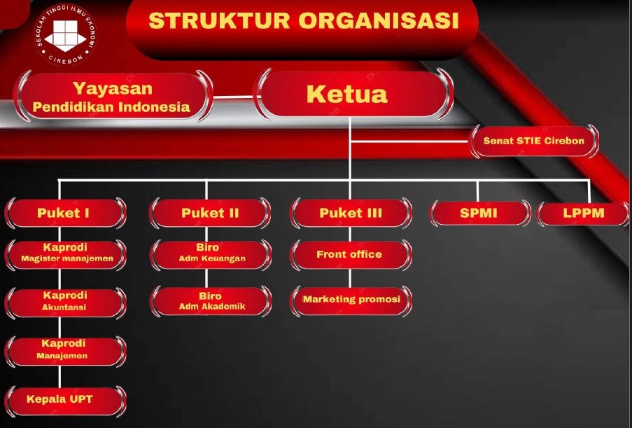 Struktur Organisasi SEKOLAH TINGGI ILMU EKONOMI CIREBON